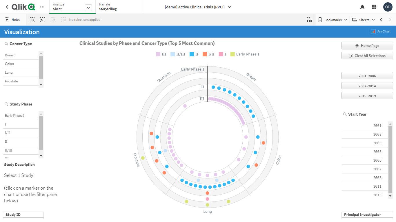 screenshot of AnyChart Qlik Sense Charts Extension